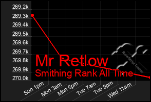 Total Graph of Mr Retlow