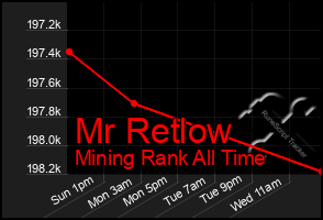 Total Graph of Mr Retlow