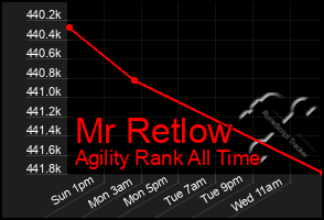 Total Graph of Mr Retlow