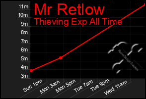 Total Graph of Mr Retlow