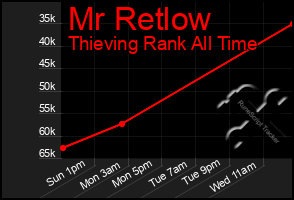 Total Graph of Mr Retlow