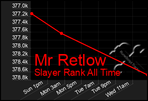 Total Graph of Mr Retlow