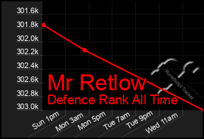 Total Graph of Mr Retlow