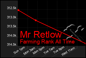 Total Graph of Mr Retlow