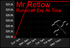 Total Graph of Mr Retlow