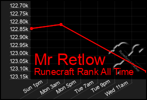 Total Graph of Mr Retlow