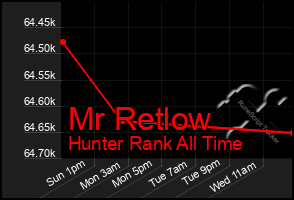 Total Graph of Mr Retlow