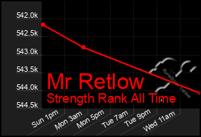 Total Graph of Mr Retlow