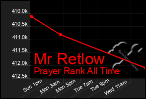 Total Graph of Mr Retlow