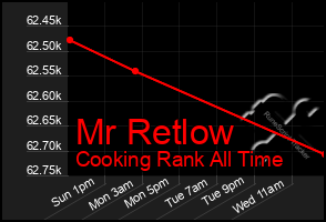 Total Graph of Mr Retlow