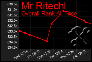 Total Graph of Mr Ritechl