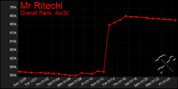 Last 31 Days Graph of Mr Ritechl