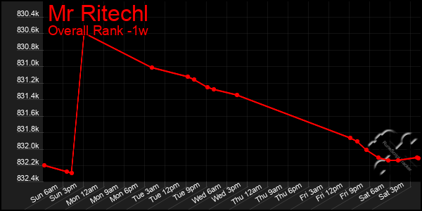 Last 7 Days Graph of Mr Ritechl