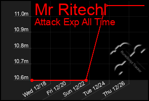 Total Graph of Mr Ritechl