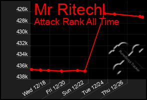 Total Graph of Mr Ritechl