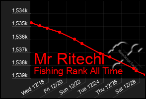 Total Graph of Mr Ritechl