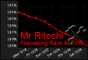 Total Graph of Mr Ritechl