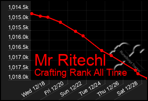 Total Graph of Mr Ritechl