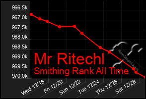 Total Graph of Mr Ritechl