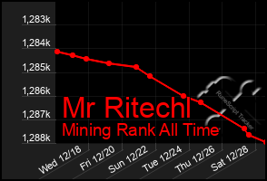 Total Graph of Mr Ritechl