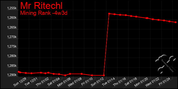 Last 31 Days Graph of Mr Ritechl