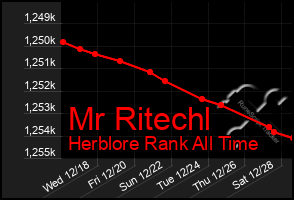 Total Graph of Mr Ritechl