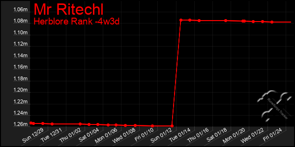 Last 31 Days Graph of Mr Ritechl