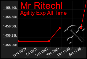 Total Graph of Mr Ritechl