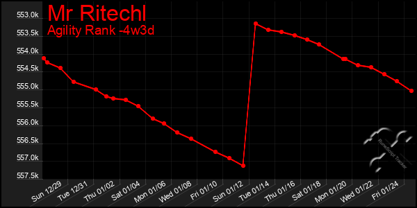 Last 31 Days Graph of Mr Ritechl