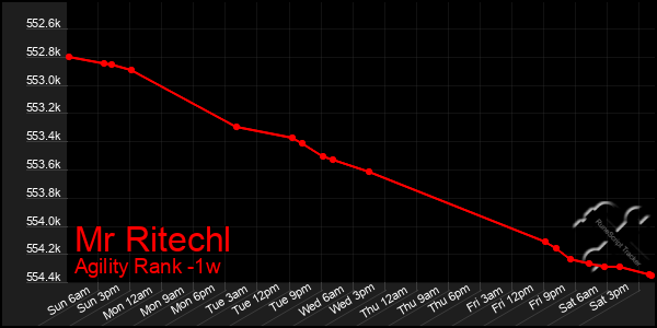 Last 7 Days Graph of Mr Ritechl