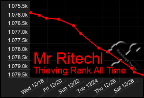 Total Graph of Mr Ritechl