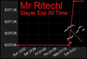 Total Graph of Mr Ritechl