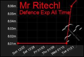 Total Graph of Mr Ritechl