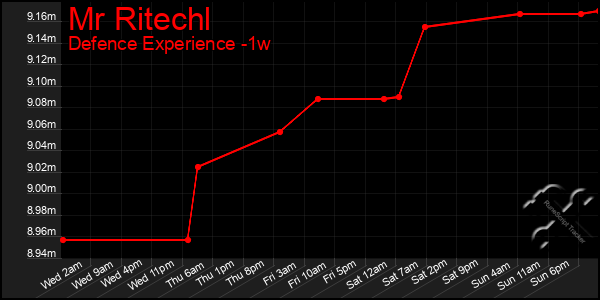 Last 7 Days Graph of Mr Ritechl