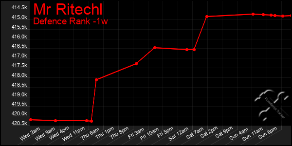 Last 7 Days Graph of Mr Ritechl