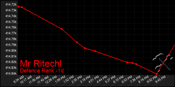 Last 24 Hours Graph of Mr Ritechl