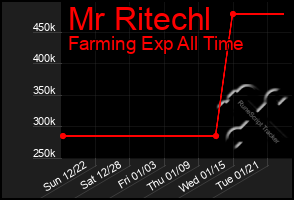 Total Graph of Mr Ritechl