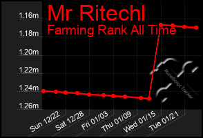 Total Graph of Mr Ritechl