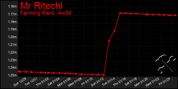 Last 31 Days Graph of Mr Ritechl