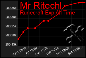 Total Graph of Mr Ritechl