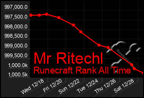 Total Graph of Mr Ritechl