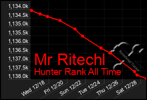 Total Graph of Mr Ritechl