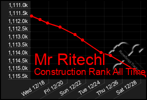 Total Graph of Mr Ritechl