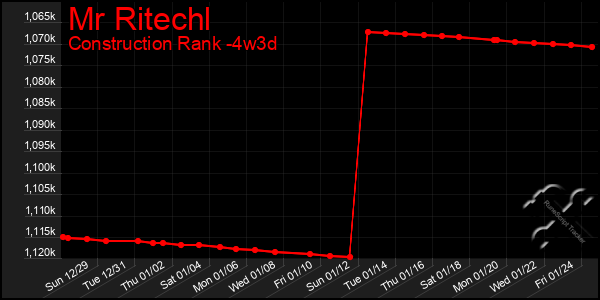 Last 31 Days Graph of Mr Ritechl