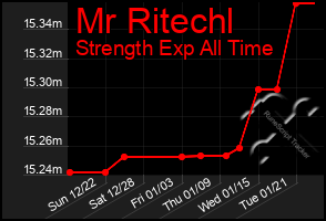 Total Graph of Mr Ritechl