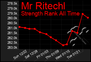 Total Graph of Mr Ritechl