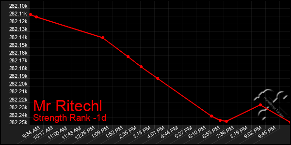 Last 24 Hours Graph of Mr Ritechl