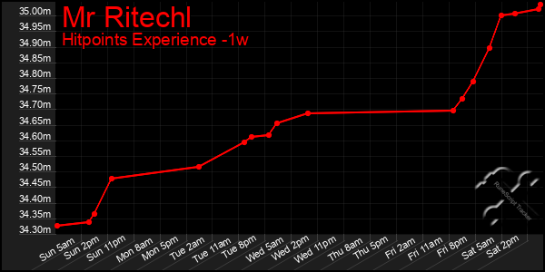 Last 7 Days Graph of Mr Ritechl