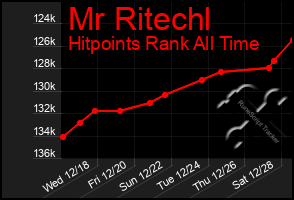 Total Graph of Mr Ritechl