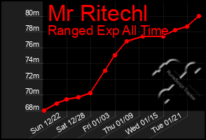 Total Graph of Mr Ritechl